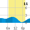 Cocohatchee River tide chart for Friday, August 11, 2023