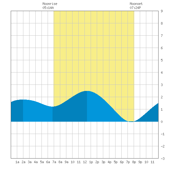 Cocohatchee River tide chart for Monday, August 14, 2023