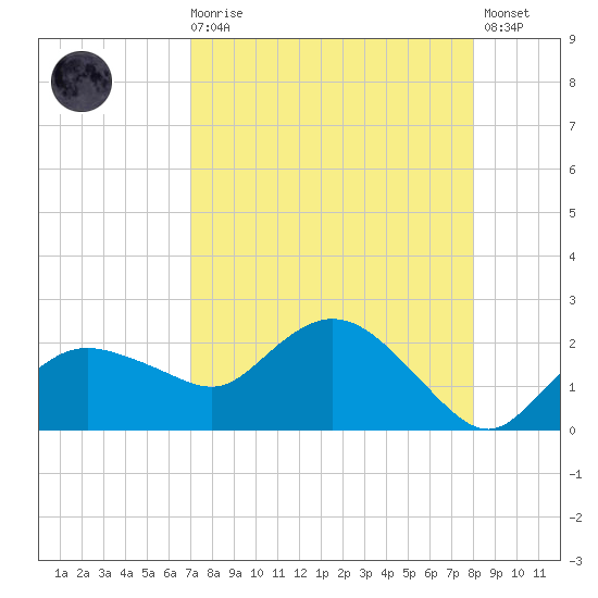 Cocohatchee River tide chart for Wednesday, August 16, 2023