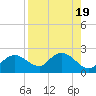 Cocohatchee River tide chart for Saturday, August 19, 2023