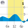 Cocohatchee River tide chart for Tuesday, August 1, 2023