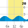 Cocohatchee River tide chart for Sunday, August 20, 2023