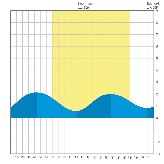 Cocohatchee River tide chart for Monday, August 21, 2023