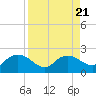 Cocohatchee River tide chart for Monday, August 21, 2023