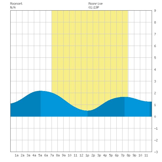 Cocohatchee River tide chart for Wednesday, August 23, 2023