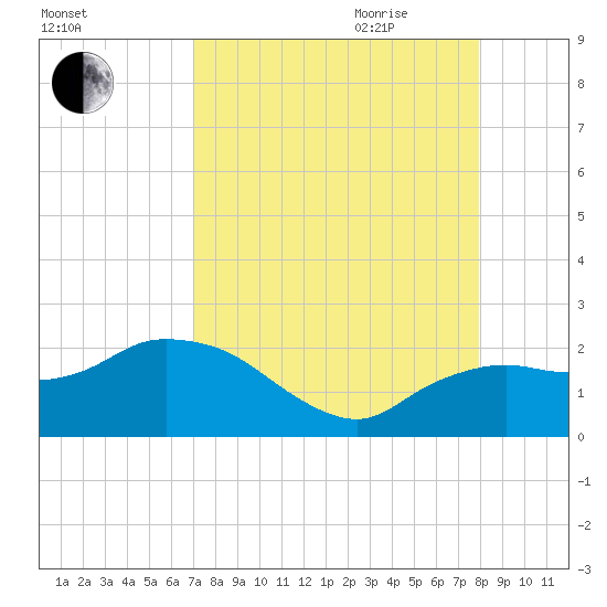 Cocohatchee River tide chart for Thursday, August 24, 2023