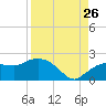 Cocohatchee River tide chart for Saturday, August 26, 2023