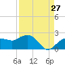 Cocohatchee River tide chart for Sunday, August 27, 2023