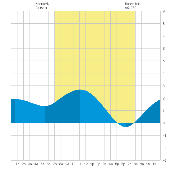 Cocohatchee River tide chart for Monday, August 28, 2023