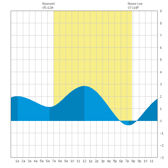Cocohatchee River tide chart for Tuesday, August 29, 2023