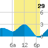 Cocohatchee River tide chart for Tuesday, August 29, 2023