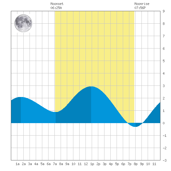 Cocohatchee River tide chart for Wednesday, August 30, 2023