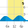 Cocohatchee River tide chart for Saturday, August 5, 2023