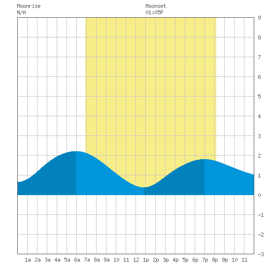 Cocohatchee River tide chart for Monday, August 7, 2023