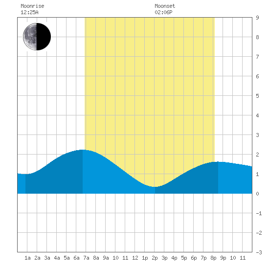Cocohatchee River tide chart for Tuesday, August 8, 2023