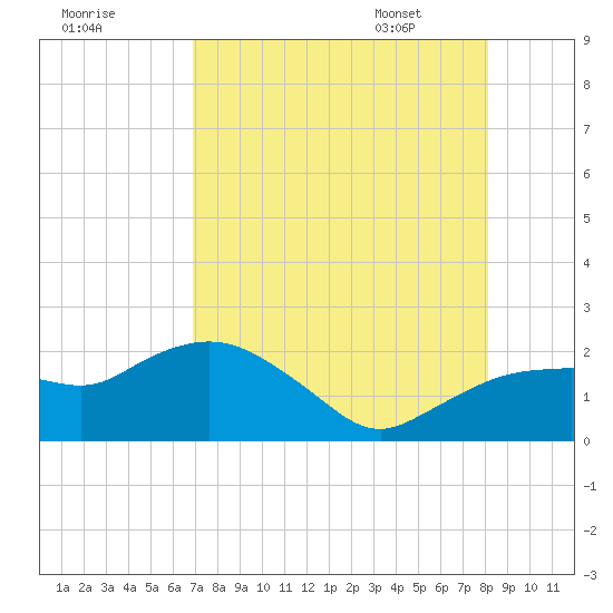 Cocohatchee River tide chart for Wednesday, August 9, 2023