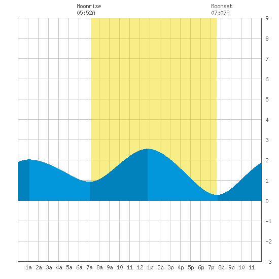 Cocohatchee River tide chart for Wednesday, September 13, 2023
