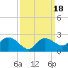 Cocohatchee River tide chart for Monday, September 18, 2023