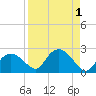 Cocohatchee River tide chart for Friday, September 1, 2023