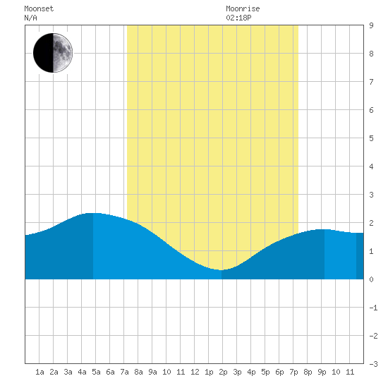Cocohatchee River tide chart for Friday, September 22, 2023
