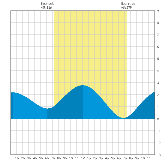 Cocohatchee River tide chart for Wednesday, September 27, 2023