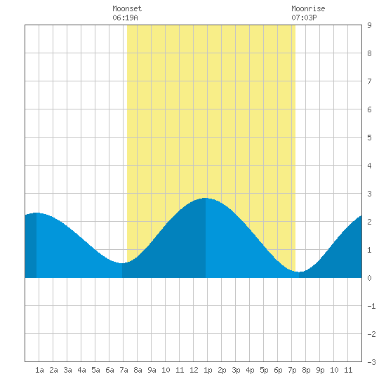 Cocohatchee River tide chart for Thursday, September 28, 2023