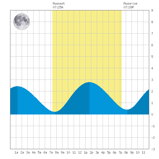 Cocohatchee River tide chart for Friday, September 29, 2023