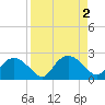 Cocohatchee River tide chart for Saturday, September 2, 2023