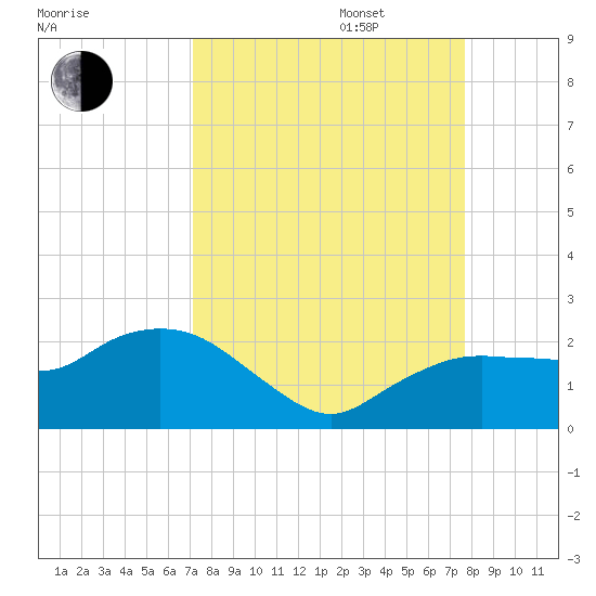 Cocohatchee River tide chart for Wednesday, September 6, 2023