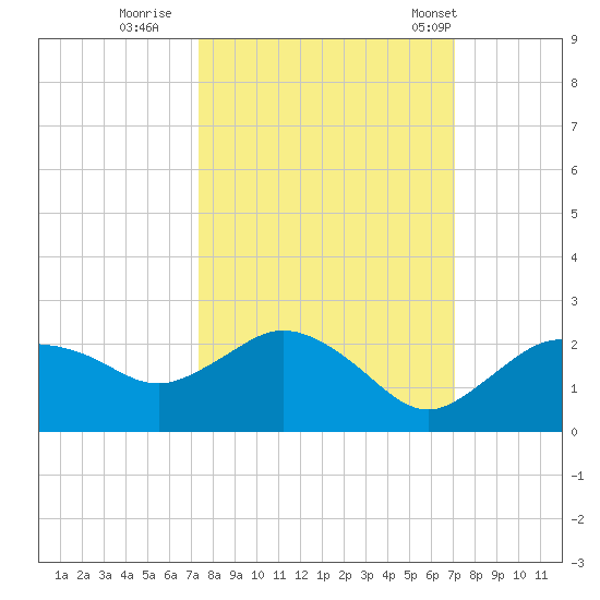 Cocohatchee River tide chart for Tuesday, October 10, 2023