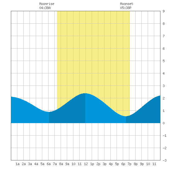 Cocohatchee River tide chart for Wednesday, October 11, 2023