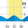 Cocohatchee River tide chart for Wednesday, October 11, 2023