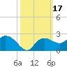 Cocohatchee River tide chart for Tuesday, October 17, 2023