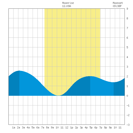 Cocohatchee River tide chart for Wednesday, October 18, 2023