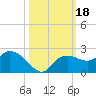 Cocohatchee River tide chart for Wednesday, October 18, 2023