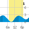 Cocohatchee River tide chart for Sunday, October 1, 2023