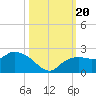 Cocohatchee River tide chart for Friday, October 20, 2023