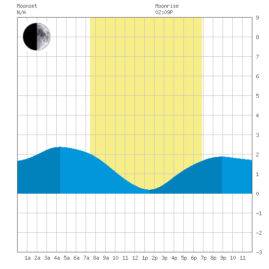 Cocohatchee River tide chart for Saturday, October 21, 2023