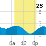Cocohatchee River tide chart for Monday, October 23, 2023