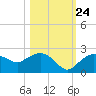 Cocohatchee River tide chart for Tuesday, October 24, 2023