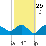 Cocohatchee River tide chart for Wednesday, October 25, 2023