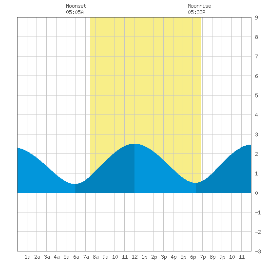 Cocohatchee River tide chart for Thursday, October 26, 2023