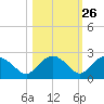 Cocohatchee River tide chart for Thursday, October 26, 2023