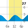 Cocohatchee River tide chart for Friday, October 27, 2023