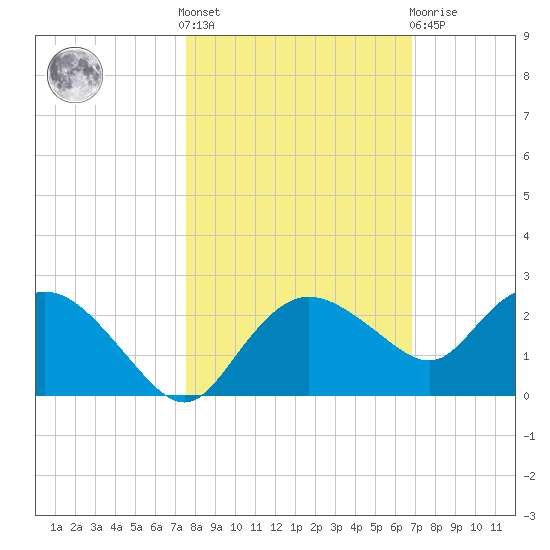 Cocohatchee River tide chart for Saturday, October 28, 2023