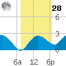 Cocohatchee River tide chart for Saturday, October 28, 2023