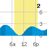Cocohatchee River tide chart for Monday, October 2, 2023