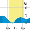 Cocohatchee River tide chart for Tuesday, October 31, 2023