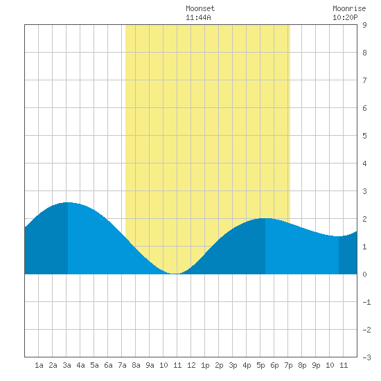 Cocohatchee River tide chart for Tuesday, October 3, 2023