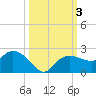 Cocohatchee River tide chart for Tuesday, October 3, 2023